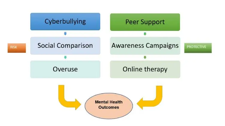 How Does Social Media Affect Mental Health? The Complete Guide to Understanding the Benefits and Risks 2 Risk and Protective Factors Influencing Adolescent Mental Health Outcomes